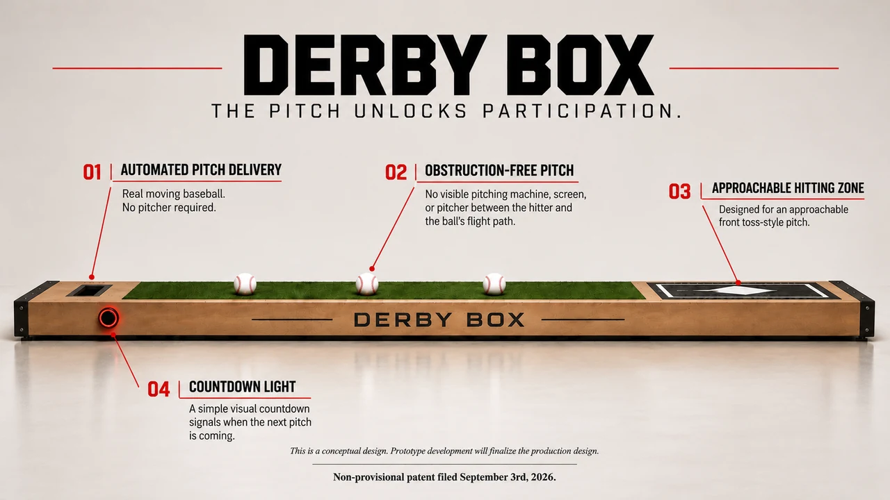 Derby Box conceptual infographic showing automated pitch delivery, unobstructed pitch, approachable hitting zone, and countdown light